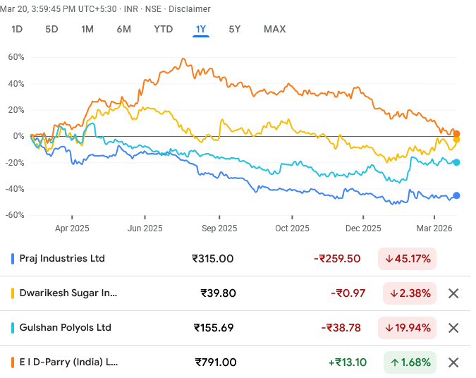 RakJhun's tweet photo. Nithin Kamath says the shortage of crude oil &amp; natural gas (LPG &amp; CNG) is an opportunity for biofuel cos. Govt may announce incentives to encourage these Cos. Some listed Cos are Praj, Dwarikesh, Gulshan, Kotyark &amp; EID Parry. Biofuel market is worth $500Bn in the next three years https://t.co/PX4C9td8cp