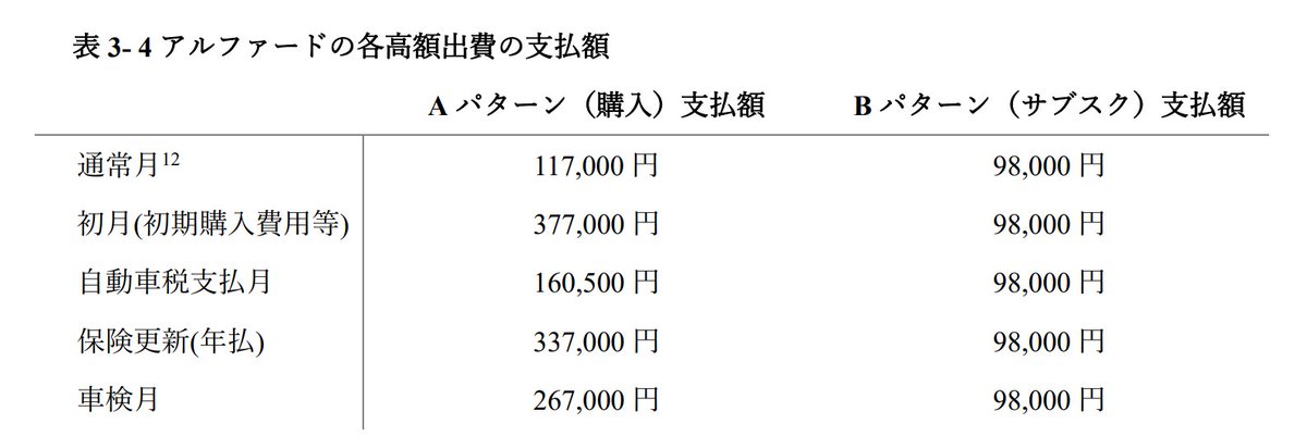 MKK_SubLab's tweet photo. 【#チラ見MKK Vol.1-2】
#アルファード 購入時の恐怖のキャッシュフロー
通常月は11.7万円でも、保険更新月は33.7万円、車検月は26.7万円と支払いが乱高下します。この忘れた頃に来る高額出費は強い心理的苦痛を伴うため、消費者は定額制そのものに価値を置き、精神的安定を求めているのです。 #C108 https://t.co/leEMLb9UP4