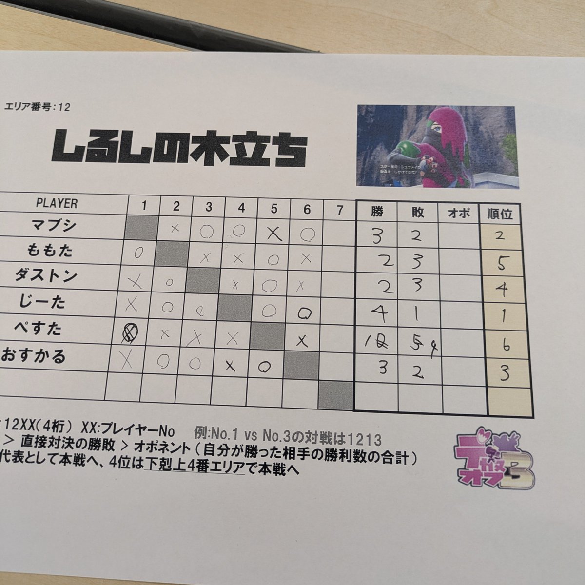 mabusipoke's tweet photo. 3-2で2位抜けできました！
本戦頑張りたいです https://t.co/7cC7S1Y3Wd