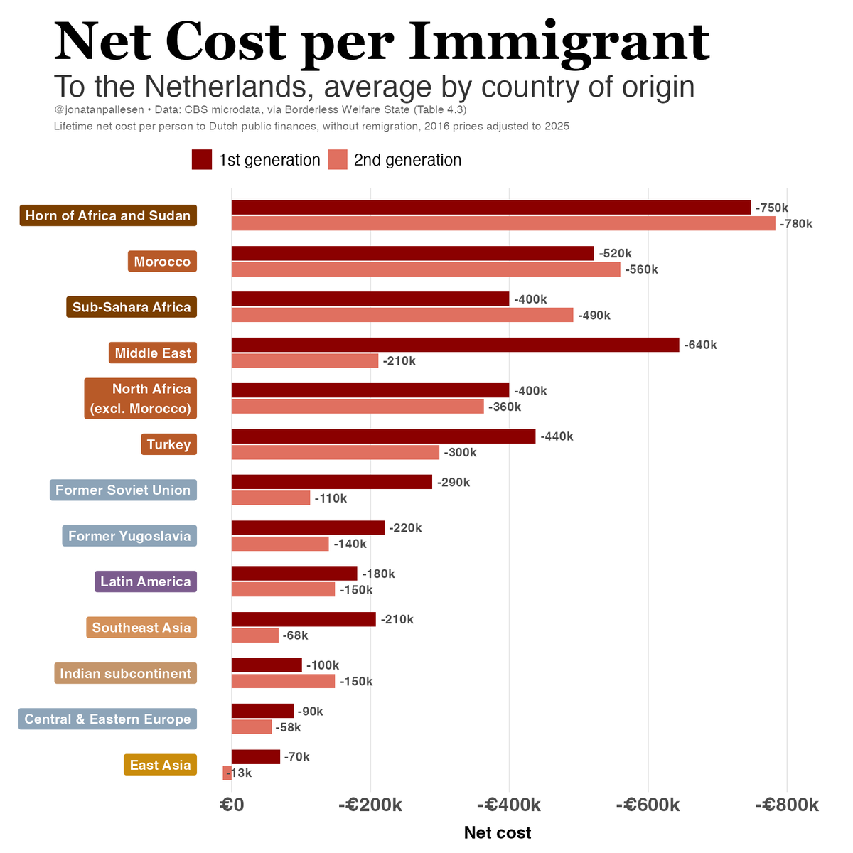 Remigration is hundreds of billions cheaper than a lifetime of supporting third world immigrants and their children.

Remigration is the fiscally responsible policy.