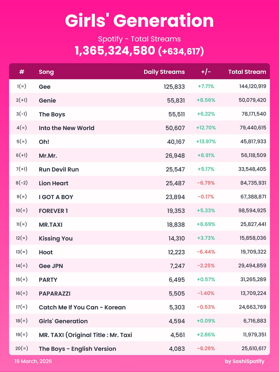SNSD Spotify tweet media