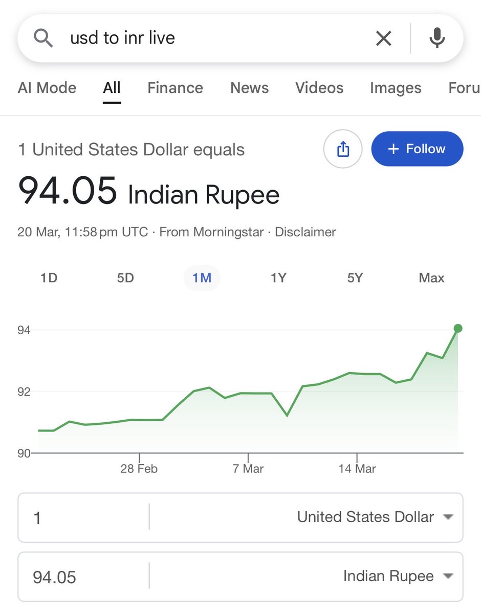 RavindraArjun07's tweet image. Maiden Century of Feku Governance Soon...

-Diaper Child @Tejasvi_Surya You there , Did you had Your Lunch..?
-@iam_juhi Aapka Underwear Dollar hai kya ?
-@Gurudev bsdk , 1$ ke Price ₹40 Hogaya kya ?

#Rupee #Dollar #modifailed #BJP