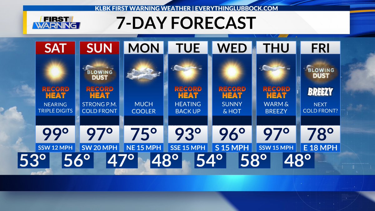 KLBKNews's tweet image. 03/20/2026 - A LOT of heat is headed our way over the next week! A more prolonged break from the 90s will be possible by next weekend into the following week. Until then, get ready to sweat🥵 #KLBK #TXwx #Lubbock