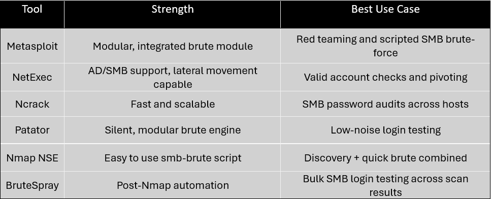 hackinarticles's tweet photo. SMB Password Cracking

🔥 Telegram: https://t.co/upuP8k8ckB
✴ Twitter: https://t.co/Za7rYILz6E

Open SMB services can expose systems to credential attacks. Weak passwords allow attackers to gain initial access and pivot deeper into the network.

⚡ Common Tools
🛠️ Metasploit (smb_login)
⚡ NetExec (CrackMapExec successor)
🔥 Hydra (fast brute-force tool)
📡 Patator & BruteSpray (automation)

💡 SMB authentication often relies on weak or reused credentials, making it a prime target for brute-force and dictionary attacks.

📖 Article: https://t.co/qTZWzBDN2a

#CyberSecurity #EthicalHacking #RedTeam #Pentesting #SMB #PasswordCracking #InfoSec
