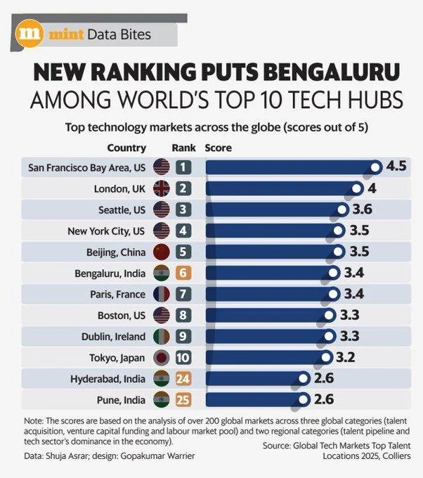Bangalore tweet media