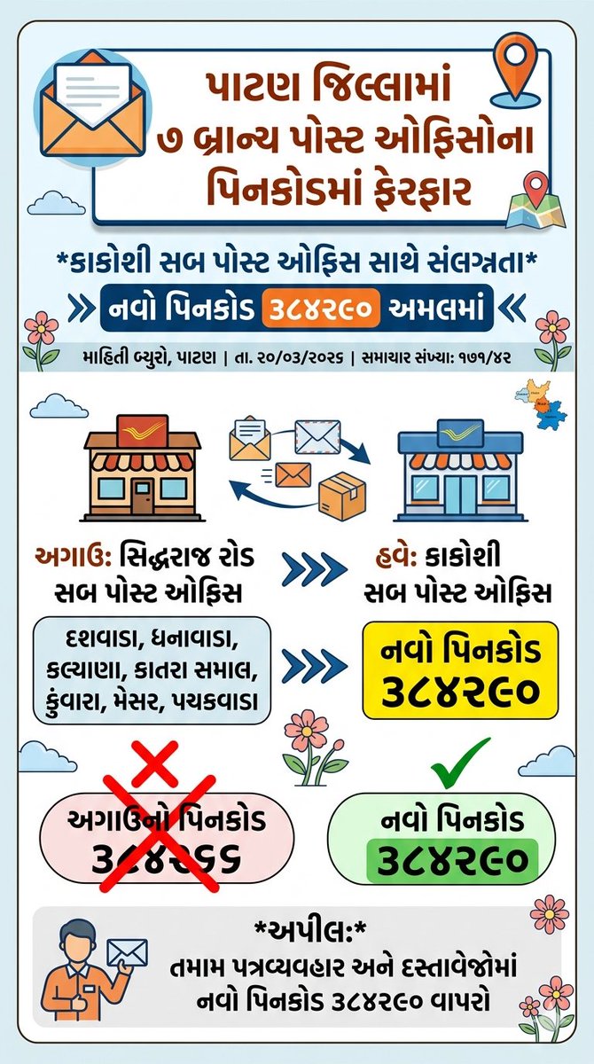 પાટણ જિલ્લામાં ૭ બ્રાન્ચ પોસ્ટ ઓફિસોના પિનકોડમાં ફેરફાર

કાકોશી સબ પોસ્ટ ઓફિસ સાથે સંલગ્નતા, નવો પિનકોડ ૩૮૪૨૯૦ અમલમાં
<a href="/CMOGuj/">CMO Gujarat</a> <a href="/InfoGujarat/">Gujarat Information</a> <a href="/IndiaPostOffice/">India Post</a> <a href="/CollectorPatan/">Collector Patan</a> <a href="/DDO_PATAN/">DDO PATAN</a>