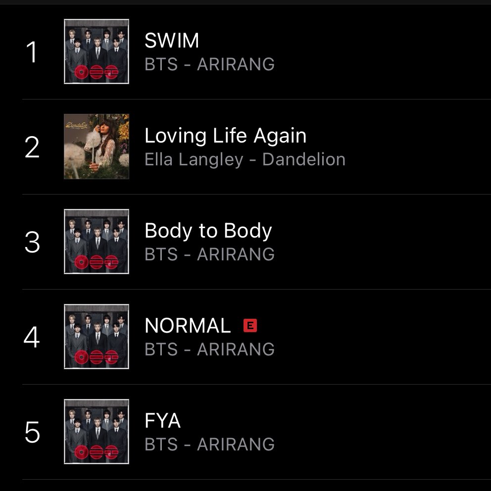 📊| #BTS_SWIM has reached a new peak at #1 (+1) on iTunes US! 🇺🇸

🚨KEEP BUYING 🚨
CONGRATULATIONS BTS