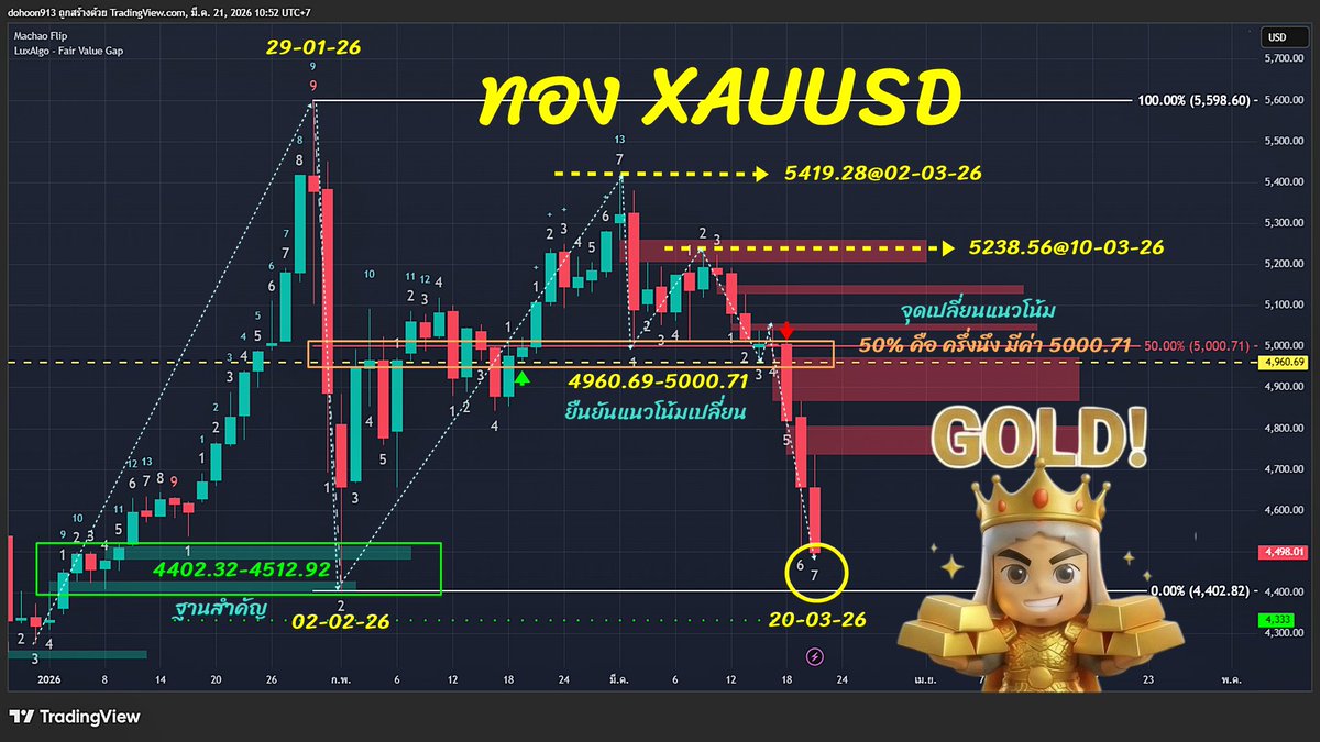 machao_stock's tweet photo. เอาไงต่อกับทอง #XAUUSD
อ่านเกมล่วงหน้า 23–27 มีนาคม 2569
_______________________________________
🔥 “ทองปิดหลุด 5000.71 เกมเปลี่ยน! จากซื้อย่อ→ เด้งเพื่อขาย”
 ⚔️ “เมื่อ Fibonacci 50% แตก — ตลาดไม่เหมือนเดิมอีกต่อไป” แล้วเอาไงต่อกันดี?
⚔️ XAUUSD — PROFESSIONAL STRUCTURE ANALYSIS (20-03-26)
🔵 1. ORIGIN OF TREND — “ฐานสำคัญ” 4402.32–4512.92
โซนนี้คือ Accumulation Base ของรอบขึ้นทั้งหมด
เป็น Demand Zone ระดับโครงสร้าง
เป็นจุดเริ่มต้นของ Impulse      Move ขึ้นไป 5598
ทำหน้าที่เป็น 0% Fibonacci Anchor
👉 ความหมาย:
ตลาดเริ่มรอบขึ้นจากโซนนี้ → เป็น “ต้นน้ำของเทรนด์”
🔴 2. PRIMARY TOP — TD SELL 9 (29-01-26)
ราคาขึ้นไปทำ High บริเวณ 5598
 พร้อมเกิด TD Sell Setup 9
เป็นสัญญาณ Exhaustion ระดับแรก
ไม่ใช่ reversal signal แต่เป็น “warning phase”
👉 ความหมาย:
แนวโน้มยังขึ้น แต่เริ่ม “overextended”
🟡 3. FIRST REACTION — LOW @ 02-02-26
หลัง TD9 → เกิดแรงขายทันที
เป็น Liquidity      Sweep + Reset Cycle
ยังไม่ทำลายโครงสร้างขาขึ้นใหญ่
👉 ความหมาย:
เป็น “pullback ภายใน uptrend” ไม่ใช่ downtrend
🔴 4. SECOND TOP — TD SELL 13 (02-03-26 @ 5419)
ราคาดีดกลับขึ้นอีกครั้ง
 แต่ไม่สามารถทำ Higher High ได้
เกิด TD      Sell Countdown 13
โครงสร้างเริ่มเป็น Lower High
👉 นี่คือจุดสำคัญที่สุด
TD13 + Lower High = Trend Exhaustion Confirmed
🔻 5. STRUCTURE SHIFT — BREAK FIBONACCI 50% (5000.71)
ราคา:
ปิดหลุด 5000.71      (Fib 50%)
หลุดโซนยืนยัน 4960.69–5000.71
เกิดแท่งแดง Momentum สูง
👉 นี่ไม่ใช่ correction ธรรมดา
🔥 คือ STRUCTURAL BREAKDOWN
ความหมายเชิงระบบ:
จาก “Buy the Dip”
     → เปลี่ยนเป็น
Sell      the Rally
⚠️ 6. CURRENT STATE (20-03-26)
ราคา ≈ 4498
TD      Buy Setup อยู่ที่ 6–7
Momentum      = Bearish (Strong)
👉 แปลว่า:
แรงขายยังไม่จบรอบ
 แต่เริ่มเข้าโซน “ใกล้ Exhaustion ระยะสั้น”
🔮 7. FORWARD SCENARIOS
🟢 SCENARIO A — TECHNICAL REBOUND (Base Hold)
เงื่อนไข:
ราคา Hold เหนือ 4402–4512
TD      Buy ครบ 9
ผลลัพธ์:
เกิด Rebound ระยะสั้น
เป้าหมาย = 4960–5000 (Resistance ใหม่)
👉 ลักษณะ:
เด้ง = เพื่อทดสอบ Supply
🔴 SCENARIO B — CONTINUATION DOWN (Base Break)
เงื่อนไข:
ปิดต่ำกว่า 4402
ผลลัพธ์:
โครงสร้างใหญ่พัง
เป้าหมายถัดไป:
4300–4333       (Fib deeper zone)
👉 ลักษณะ:
🔥 “Continuation of Downtrend”
⚖️ SCENARIO C — REVERSAL (LOW PROBABILITY)
เงื่อนไข:
กลับขึ้นยืนเหนือ 5000.71      ได้
reclaim      structure
ผลลัพธ์:
ตลาดกลับเข้าสู่ neutral      / uptrend
👉 ปัจจุบัน:
Probability ต่ำ
🎯 PROFESSIONAL SUMMARY
STRUCTURE
HH      → LH ✔️
HL      → LL ✔️
👉 = Trend Reversal Confirmed (Intermediate Term)
TD SEQUENTIAL
TD9      = Warning
TD13      = Exhaustion Confirm
TD      Buy (6–7) = ยังไม่ถึงจุดกลับ
FIBONACCI
50%      = Lost Control Zone
เปลี่ยนจาก Support →      Resistance
🔥 FINAL CALL (แบบมืออาชีพ)
❗ “ตลาดเปลี่ยนเฟสแล้ว”
 จาก “ขึ้นเพื่อทำ High” → “เด้งเพื่อขาย”
KEY TRUTH
ฐาน 4400 = Decision      Zone
ไม่ใช่ Buy Zone อัตโนมัติ
TRADE LOGIC
Rebound      → Short Bias
Breakdown      → Trend Continuation
Long      → ต้องมี Confirmation      เท่านั้น
⚔️ สรุปแบบม้าเฉียว
🔥 “TD9/13 สัญญาณเตือนแต่ไม่ตระหนก
 หลุด 50% เปลี่ยนเกม
 ตอนนี้…รอดูผลจาก TD9 ในสัปดาห์หน้า”
#XAUUSD #GOLD #XAGUSD #atlaskingmidas #CMEม้าเฉียว #oil