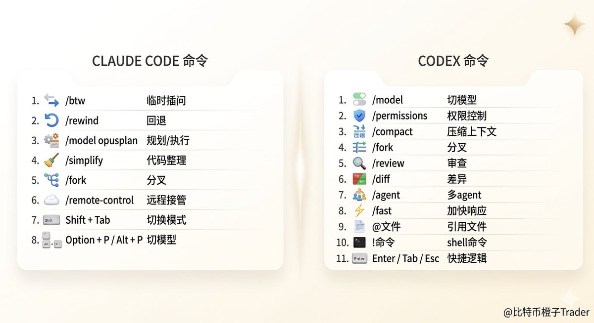 oragnes's tweet photo. 🧠真正的高手，每天都在用 Claude Code 和 Codex 这些隐藏命令‼️

我今天彻底整理了一下（收藏级别）

Claude Code ：

1./btw
适合临时插问。主任务跑着的时候，你突然想补问一个小问题，就用这个，不容易把当前节奏打乱。

2./rewind
回退神器。写偏了、改炸了、实验方案不满意，直接退回去重来。敢试错，才是真效率。

3./model opusplan
这个很关键。强模型负责规划和思考，快模型负责执行和落地。该深的时候深，该快的时候快。

4./simplify
代码能跑，不代表代码干净。这个命令更适合拿来做整理、减冗余、顺结构。

5./fork
一条思路先留着，再开一条新分支试别的方案。做架构、比实现、跑不同路线的时候很好用。

6./remote-control
跨设备续接任务很好用。你不一定非得守着当前这台电脑，当前会话可以接着走。

7.Shift + Tab
切模式很方便。执行、规划这些状态随手切，不用一直重新组织流程。

8.Option + P / Alt + P
快速切模型，不用清空当前输入。写到一半突然想换脑子，这个很省时间。

Codex：

1./model
切模型。复杂任务上强模型，简单任务上轻模型，别让所有活都走同一套配置。

2./permissions
这个很重要。Codex 能读文件、改文件、跑命令，所以权限边界一定要控好。你给多大权限，它就能干多大事。

3./compact
长会话必备。上下文越来越长的时候，压缩一下，保留重点，后面继续干活会轻很多。

4./fork
当前路线保留，再分一条新线去试别的修法。做方案对比时非常顺手。

5./review
提交前很好用。不是让它重写，而是让它从 code review 角度帮你查风险、找问题、补盲区。

6./diff
直接看改了什么。别靠脑子回忆，直接看差异，最稳。

7./agent
适合多 agent 线程场景。不同线程各干各的，你随时切过去继续推进。

8./fast
小任务提速很好用。不需要重推理的时候，直接加快节奏，推进感会强很多。

9.@文件
直接把文件拉进上下文。比你手动描述文件路径高效太多。

10.!命令
直接跑本地 shell。对真正写代码的人来说，这类能力比“多会说两句”更重要。

11.Enter / Tab / Esc
这组快捷逻辑很值钱。执行时还能插指令、排下一步、回上一轮继续分叉，整个交互更像你在实时驾驶 agent。