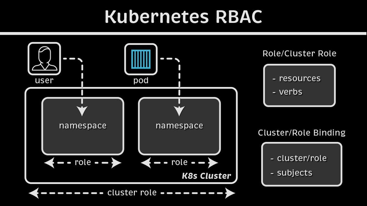 devops_tech's tweet photo. RBAC the key to Kubernetes security!

#Kubernetes #devops #security #rbac https://t.co/QzDIqzYayw