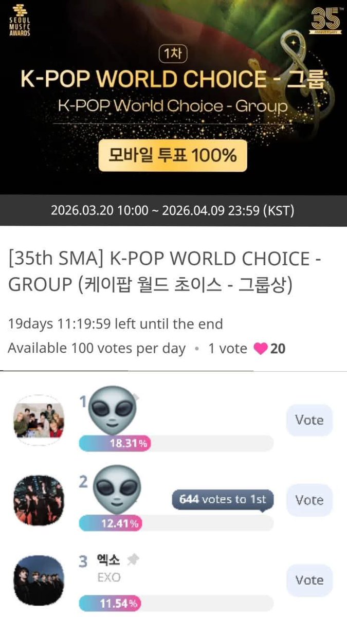 faibechin's tweet photo. @everyone 
calling the attention of All EXO'L!!

Please focus on "K-pop World Choice Awards"
Drop your votes here..the gap is not that huge we can make it..we are already leading in Golden Revival Awards..
Fighting Eggs!! https://t.co/yYrw9wXeAA
