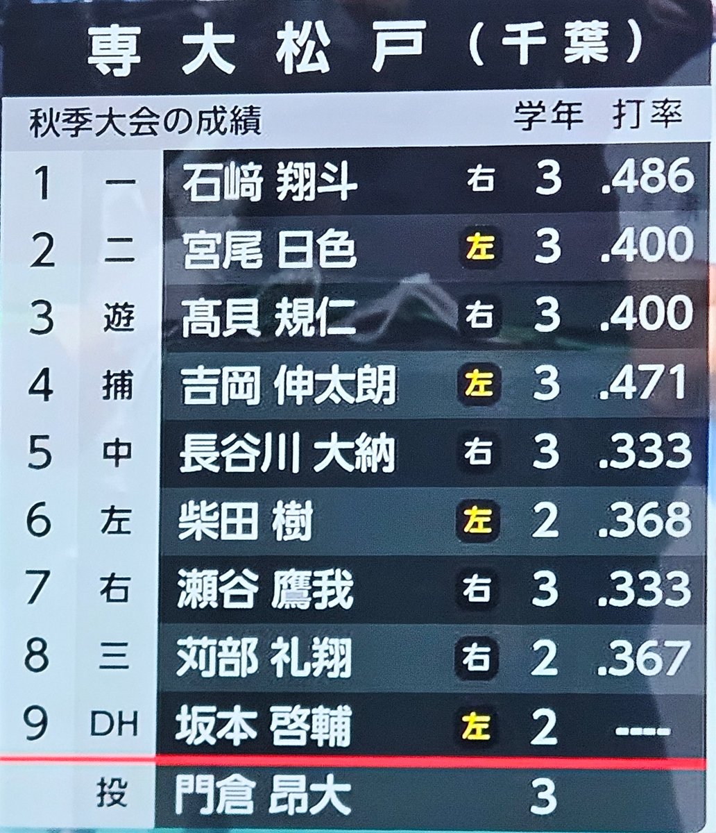custokids_0809's tweet photo. 専松、打率エグくてその通りに打ち始めた。
専松4-0北照 https://t.co/7luXTWWOyA