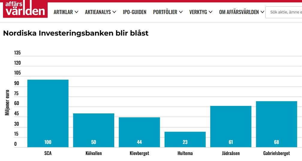 Vindkraft - en bekväm osanning.

Industrin hävdar att investeringar sker utan subventioner, på "marknadsmässiga villkor"

Men det stämmer inte. Vindkraften är marinerad i other people's money.

Här är tio offentliga finansiärer av alla miljardhärvor:
affarsvarlden.se/kronika/sandst…
