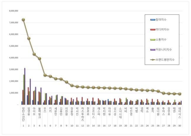 Singer brand reputation rankings for March 2026 

1. BTS
2. Lim Young-woong
3. IVE
4.BLACKPINK
5. #WOODZ
6. Kiiikiii
7. SEVENTEEN
8. Kim Yong-bin
9. Lee Chan-won
10. Jang Yoon-jeong

 naver.me/GNJoccmS