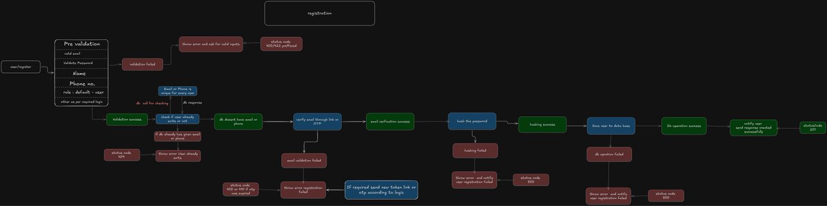 Deepakchand_in's tweet photo. Assignment complete😉
Designed a full backend authentication system from scratch:
Secure login &amp; registration
Tokens (access + refresh)
Middleware authorization
Password reset flow
Rate limiting.. on to next assignment 😁😁@Hiteshdotcom @nirudhuuu @piyushgarg_dev @ChaiCodeHQ https://t.co/wconb9rvBc