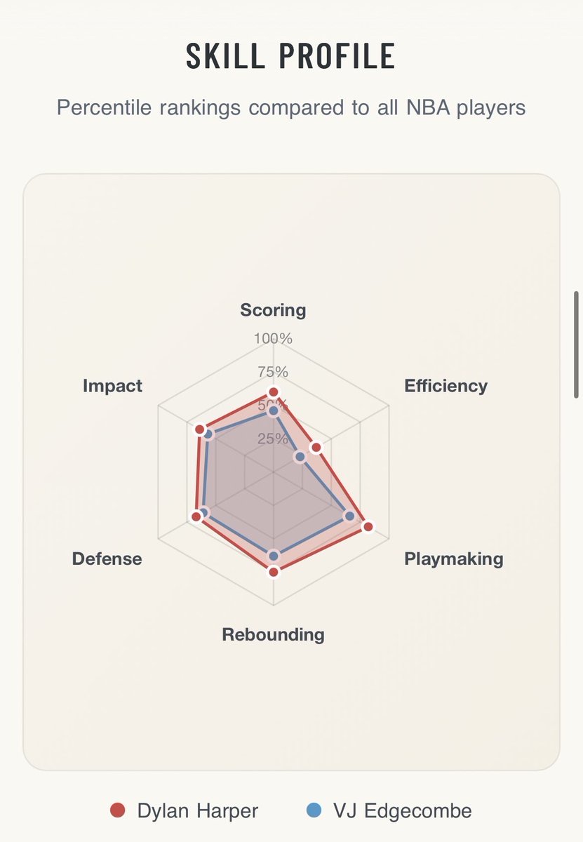 Dylan Harper is right there with VJ Edgecombe however, he averages less ...