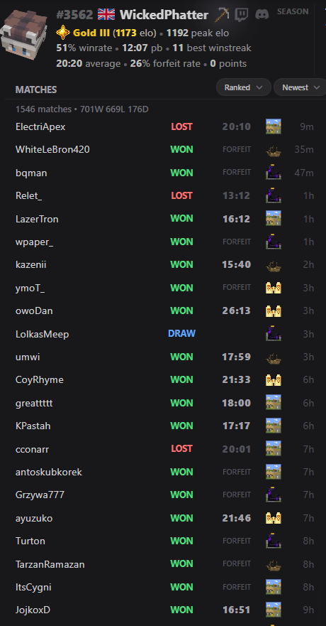 WickedPhatter's tweet photo. Just Casually went from Iron 3 to almost Emerald 1 today 😭

Played 22
Won  18
Drew 1
Lost 3

Took my peak Elo from 1056 to now 1192😎Hitting emerald tomorrow for sure

#mcsr #mcsrranked https://t.co/dewn4wf5IN