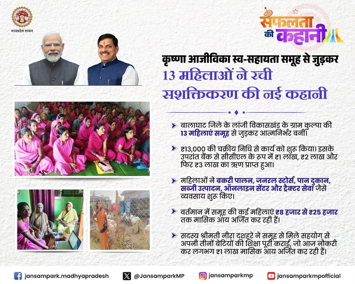 JansamparkMP's tweet image. #सफलता_की_कहानी 
---
सशक्त और आत्मनिर्भर
मध्यप्रदेश की महिलाएं 

कृष्णा आजीविका स्व-सहायता समूह से जुड़कर 13 महिलाओं ने रची सशक्तिकरण की नई कहानी

#SuccessStory #MadhyaPradesh #Balaghat #JansamparkMP