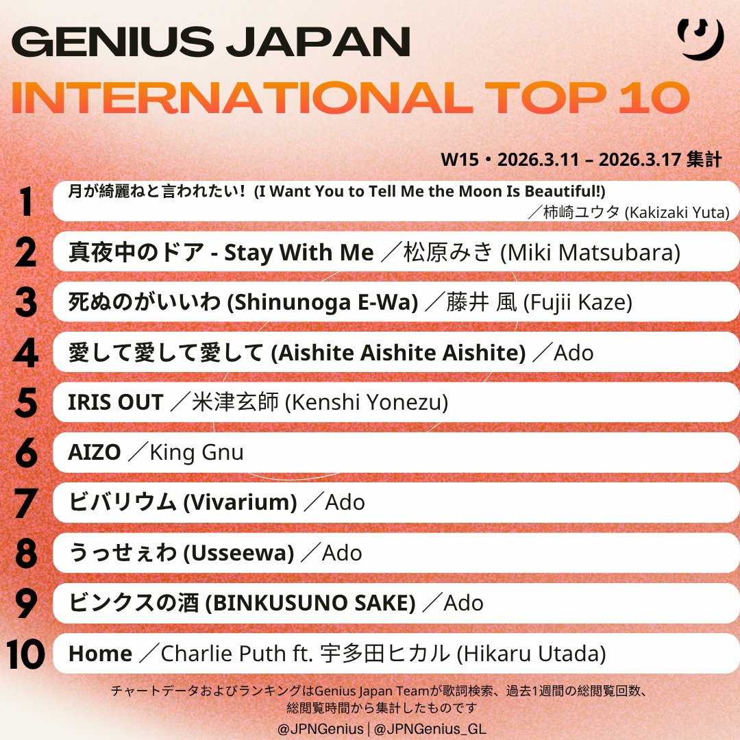 今週の Genius Japan 国際総合ソング・チャート 
(集計期間 2026.3.11–3.17 ／W15)

1位 柿崎ユウタ
2位 松原みき
3位 藤井 風
4位 Ado
5位 米津玄師
6位 King Gnu
7位 Ado
8位 Ado
9位 Ado
10位 Charlie Puth ft. 宇多田ヒカル