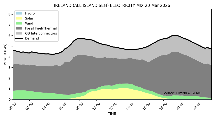Ireland's Energy Mix tweet media