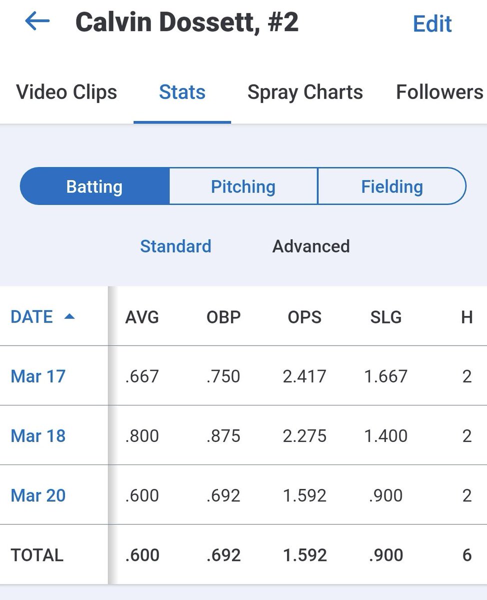 23cal_cal's tweet photo. Starting junior year off .600 through 3 games with 6 hits- 4 singles, 1 double, 1 triple. 2-1 record https://t.co/rv62IQVtF6