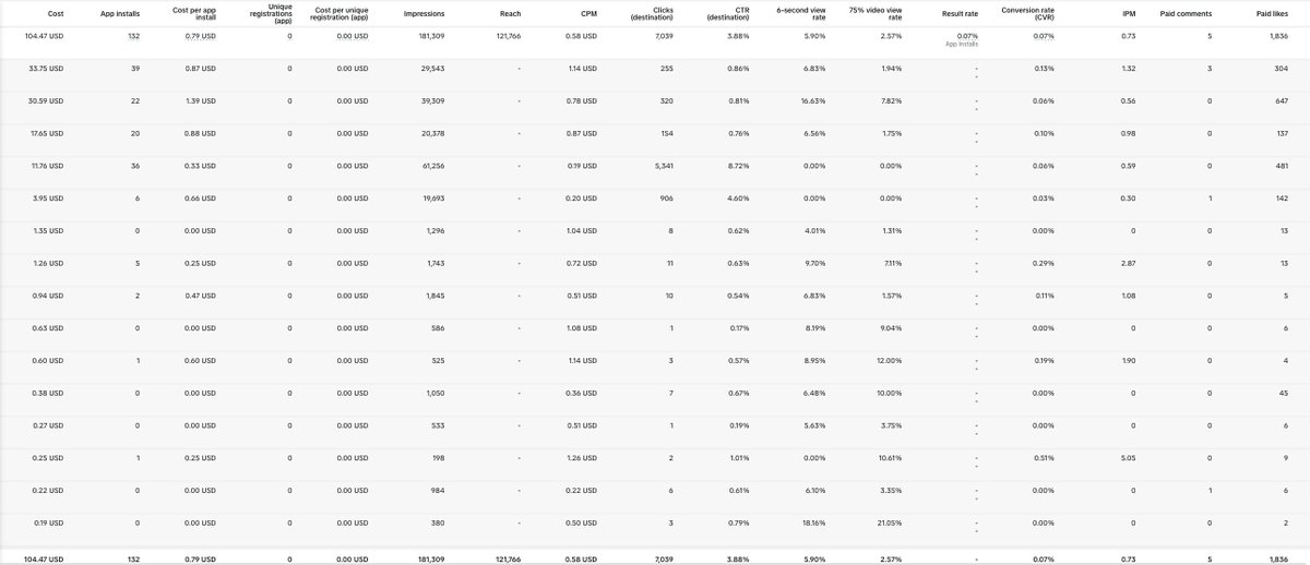 franciscomnroy's tweet photo. Scaling my app | Day 7 tt paid ads

With a baseline established, now its just about iteration. Rotating losers every 3 days. Trying to beat existing winners.

Meanwhile, I'm running a paywall A/B test.

Right now it's paused bc I found two big UX bugs. https://t.co/ORQmvHtLQH