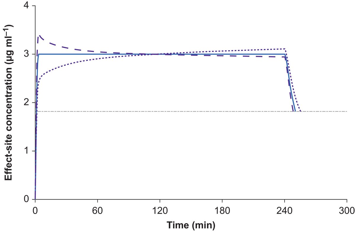 BJAJournals's tweet image. Extreme #geneticvariations in #propofol clearance could be easily compensated for in this #insilico analysis of #TCImodels 

bjanaesthesia.org/article/S0007-…
