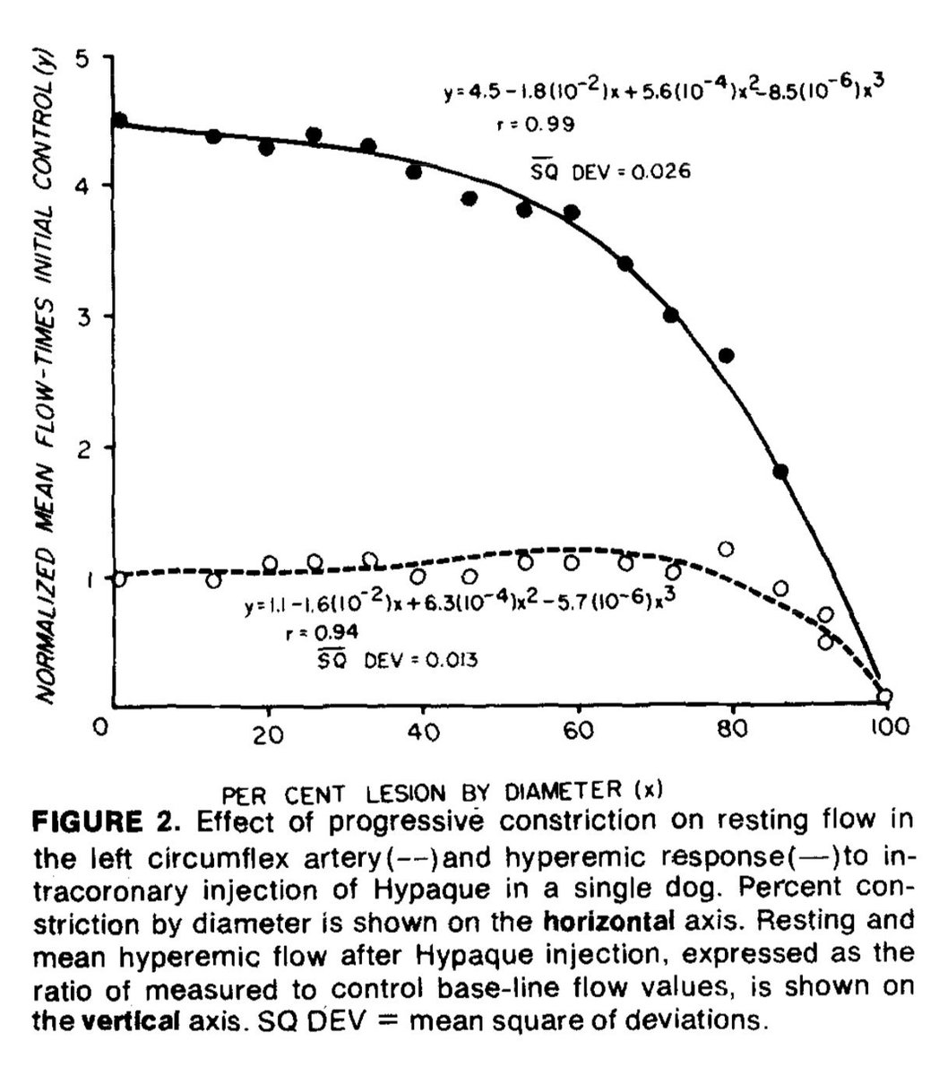 bwu74's tweet photo. @alex1708ander @Hragy @mmamas1973 @iamritu @CASivaram1 @argulian @ParrasJorge2 A (in you are talking about hyperemic Flow), at rest there is no reduction of flow 

https://t.co/tbbYWwP5Vf

Figure from Gould, Am J Cardiology, 1974 https://t.co/XCtPfKxvwa