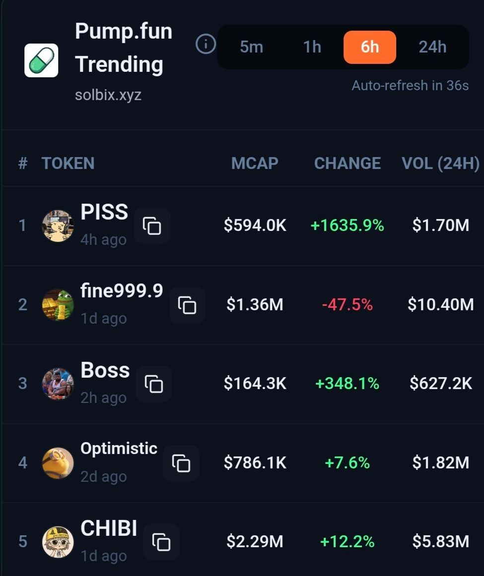 Trending coins for the past 6 hours:

$Piss
$Fine999.9
$Boss
$Optimistic
$Chibi