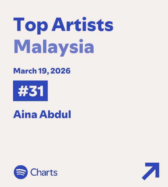aaspotifynation's tweet photo. 🚨| Spotify Malaysia Daily Top Artist — Mar 19, 2026

#31. Aina Abdul — (+5) [NEW PEAK] https://t.co/ftOujqYjKJ