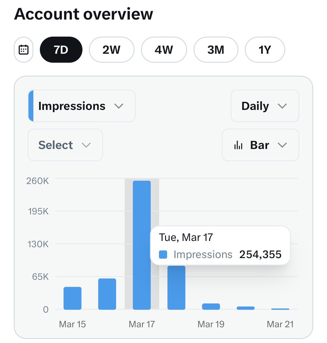 swagyitalks's tweet image. Ah yes, the algorithm clearly loves me… on March 17 only. The rest of the week? Apparently, I don’t exist. 📉 #ThanksAlgorithm