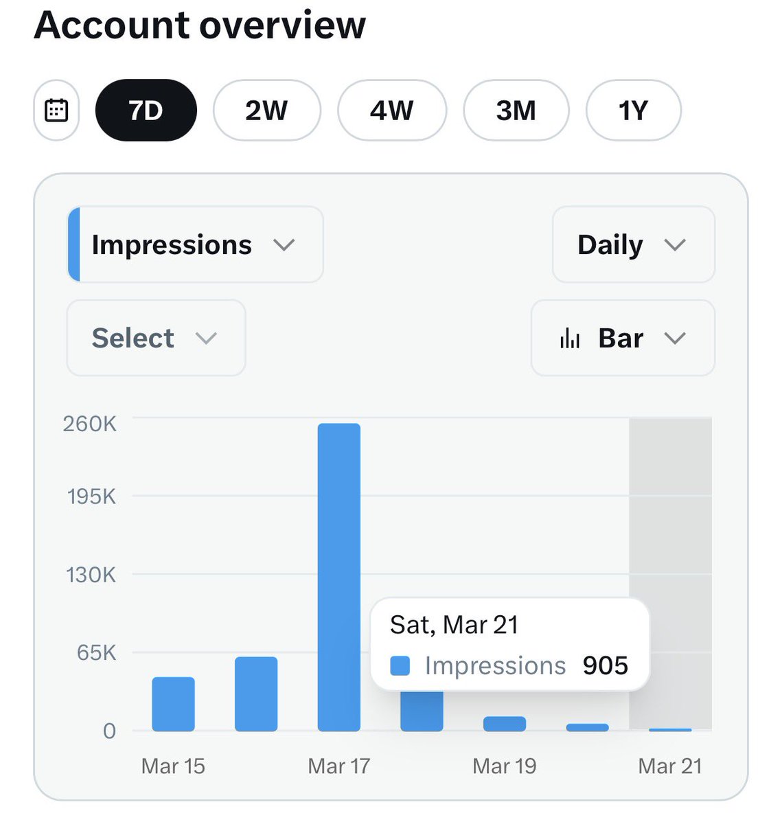swagyitalks's tweet image. Ah yes, the algorithm clearly loves me… on March 17 only. The rest of the week? Apparently, I don’t exist. 📉 #ThanksAlgorithm