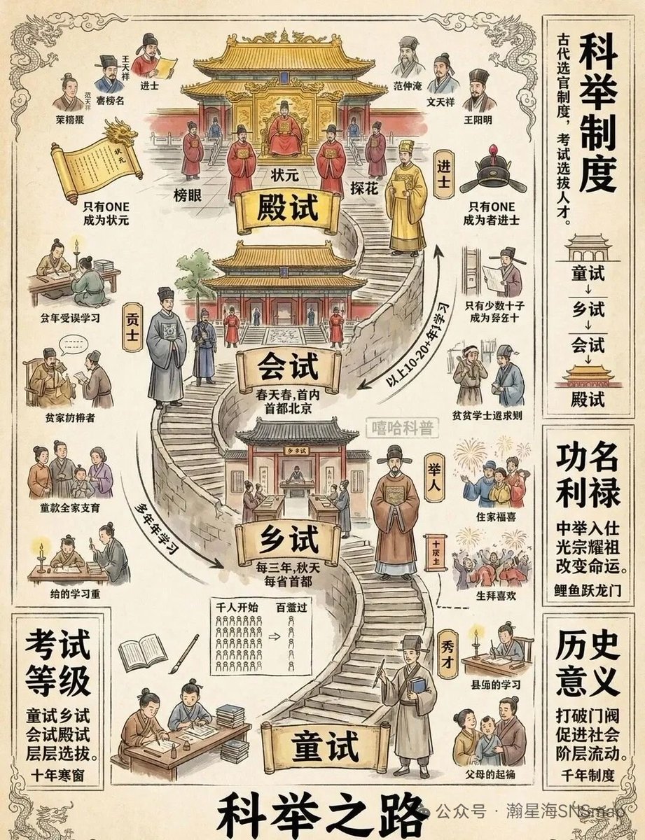 li4387430076516's tweet photo. 科举是中国古代独创，通过考试选拔官吏的制度。​扩展了使用人才的社会层面、吸收出身社会中下层人士进入国家官僚体系，参与铸���中华大地古代文明的辉煌
​这一考试制度淘汰率极高、残酷程度远超现代人想象。从童生到进士，录取率长期维持在0.1%左右，需花费20-30年，许多人穷尽一生未能考中 https://t.co/8MURyxpe6h