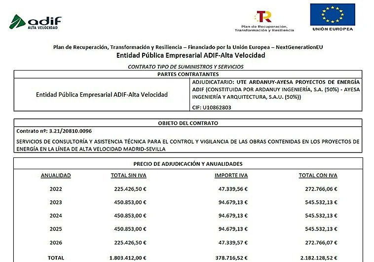 AGBAbogado's tweet photo. 🔴🔴#AccidenteFerroviario #Adamuz #adif #informes #rectificados #financiacion #europea
Los informes rectificados de los que alertó la juez de Adamuz están entre los financiados por la UE
Estando bajo investigación europea, quedamos a la espera de datos más reales y objetivos de investigación
Para más info 🗞️https://t.co/aRXrIDFoUo✍️@Borjamendez & @carmenlucast