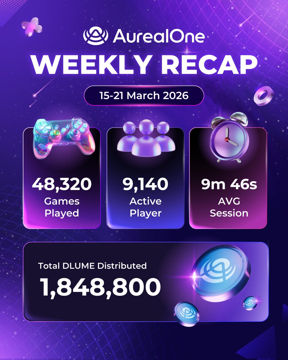 Aureal_One's tweet photo. ๐ AurealOne Weekly Recap | 15โ21 March 2026
๐ฎ 48,320 games played across the platform
๐ฅ 9,140 active players in the arena
โฑ๏ธ 9m 46s average session time
๐ช 1,848,800 DLUME distributed
#Aurealone #web3gaming #dlume #metaverse https://t.co/F3okRaQ22A