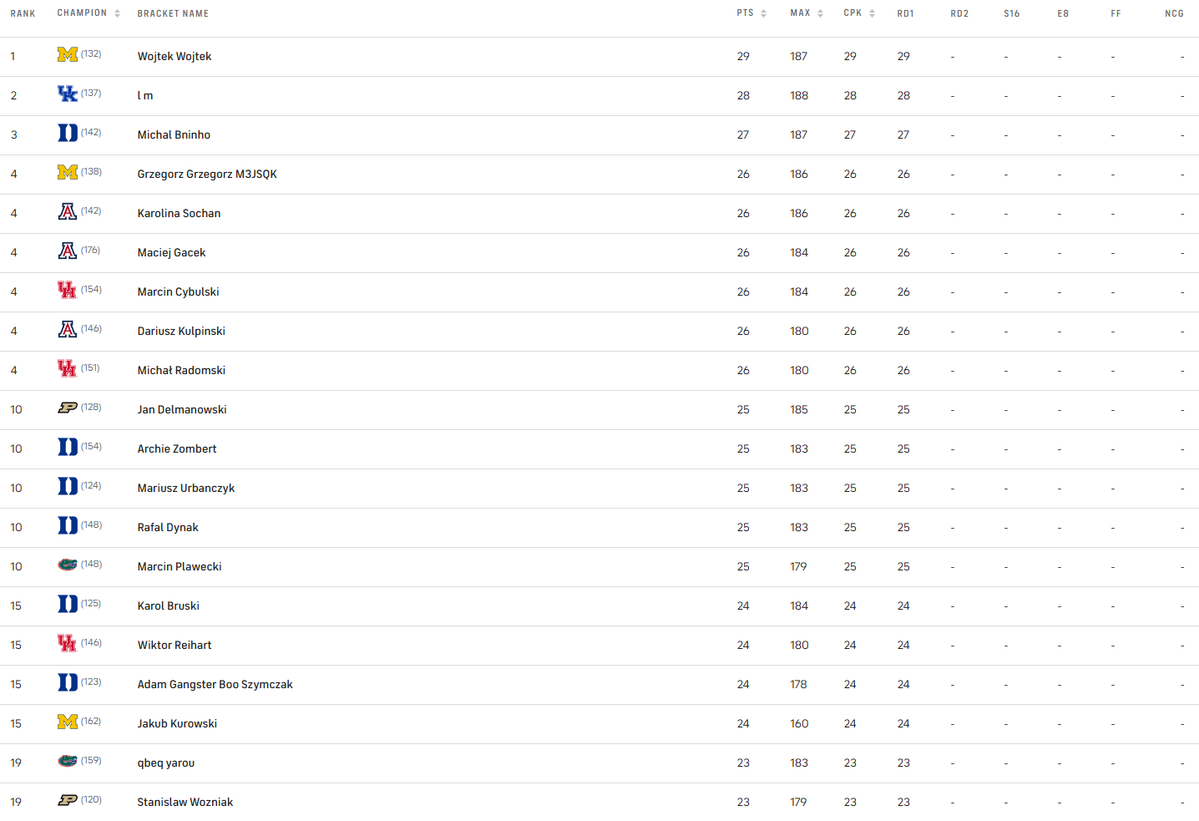 MaciejSzetela's tweet image. 🏀@CollegeHoopspl🏀Bracket po #FirstRound

#MarchMadness #NCAApl #MMPL26 #BracketKosiego
Wyniki
⬇⬇⬇⬇⬇