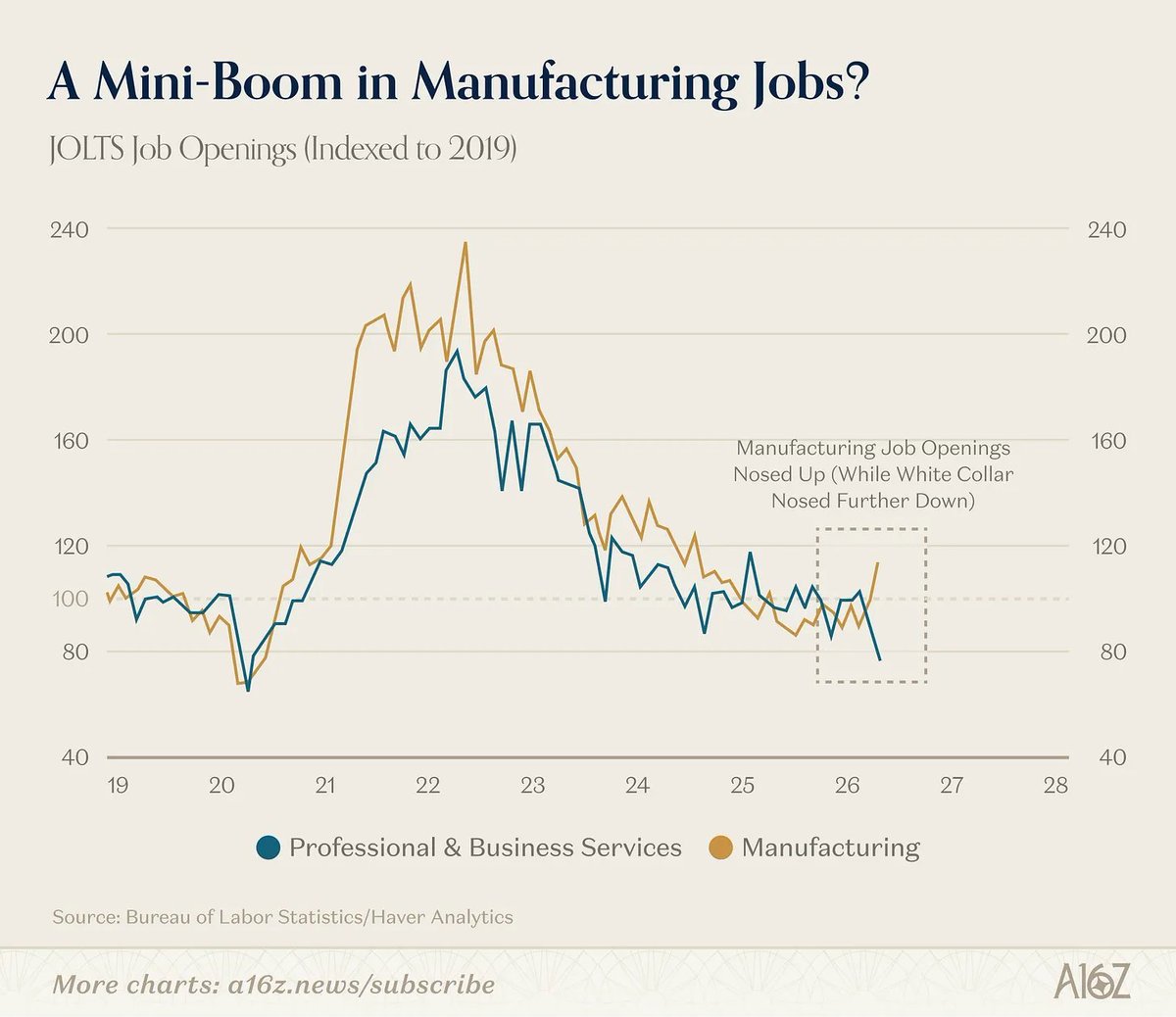Labor market data shows a large split between physical jobs and desk ...