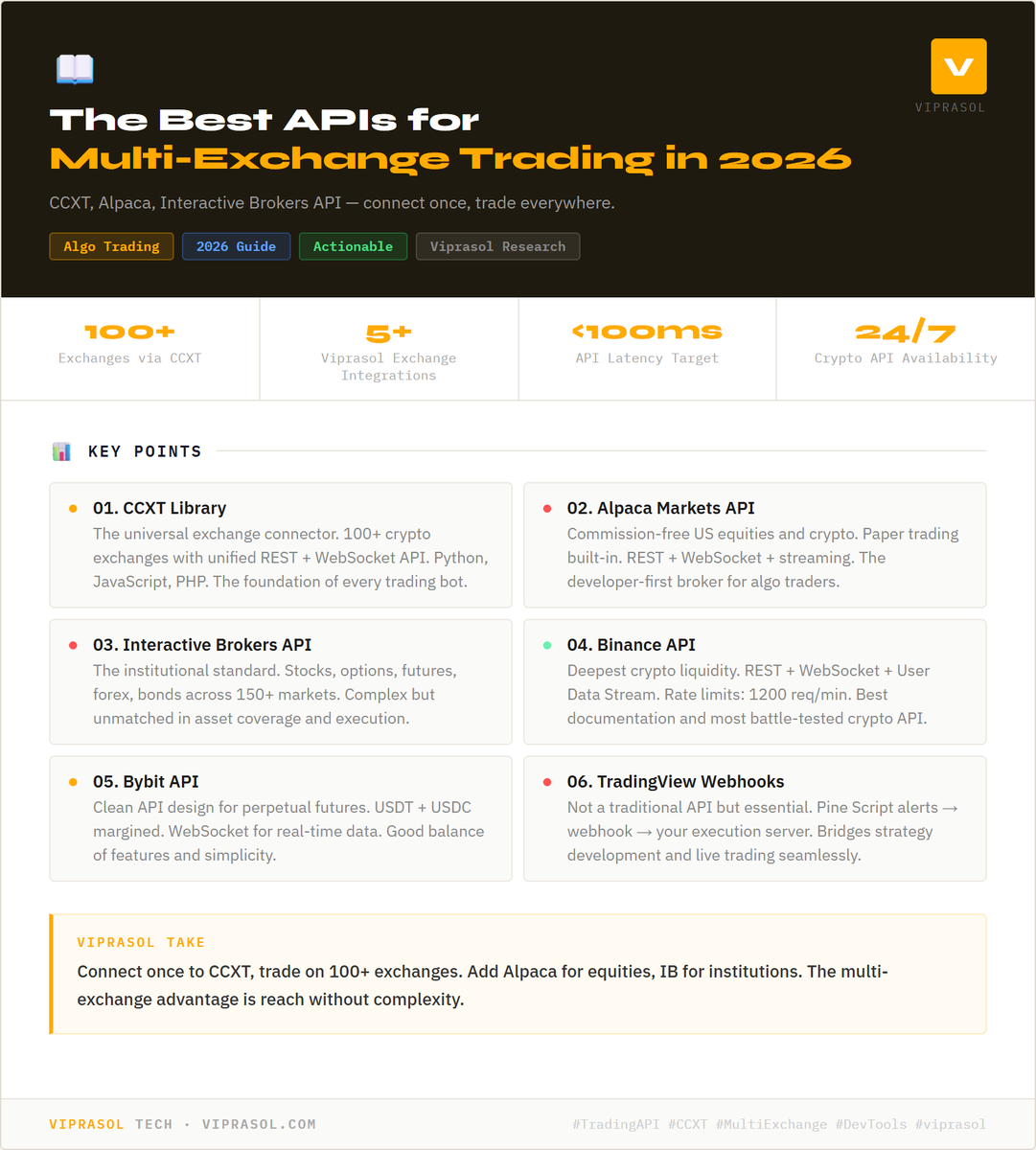 viprasol's tweet photo. The Best APIs for Multi-Exchange Trading in 2026

CCXT, Alpaca, Interactive Brokers API — connect once, trade everywhere.

#TradingAPI #CCXT #MultiExchange #DevTools #viprasol https://t.co/hv8vAGQkzK