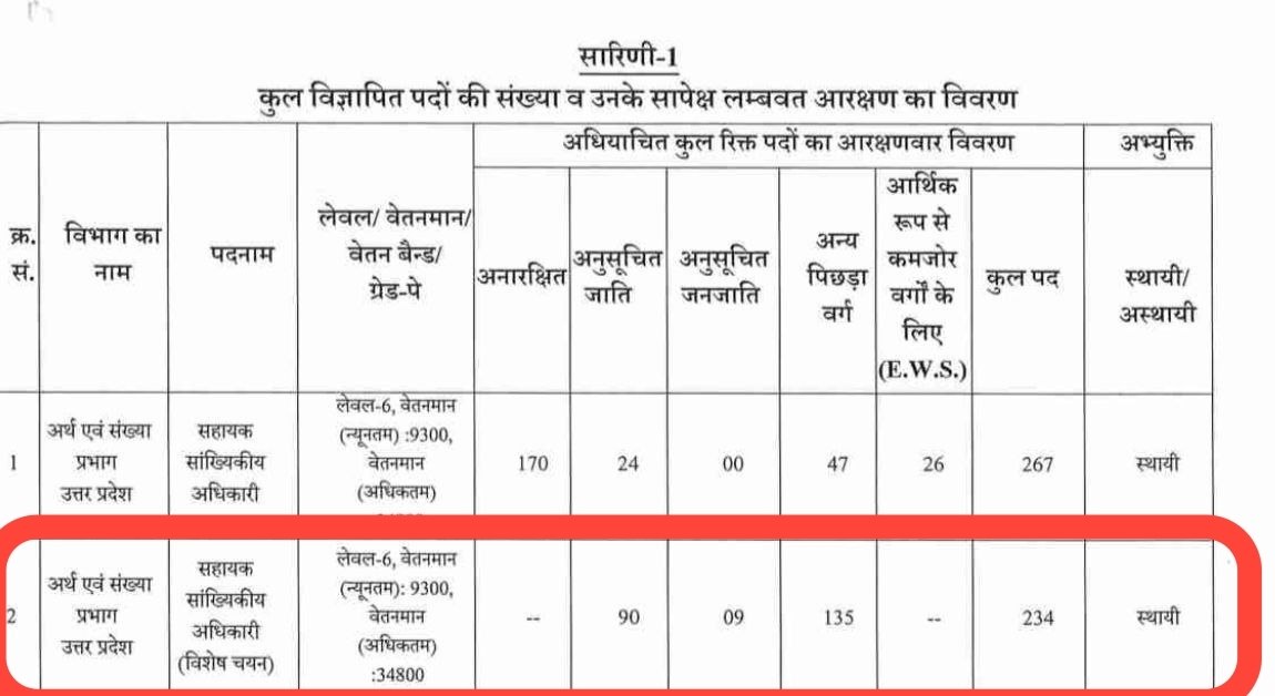 पद नाम :- सहायक सांख्यिकी अधिकारी 
कुल पद :- 234
🔰 अनारक्षित सीटो :- 00
◾EWS सीट :- 00
◾बीजेपी सभी सरकारी नौकरी से सामान्य वर्ग का हिस्सा खत्म करना चाह रही है यहां आप लोग देख सकते हैं....!! #UPSSSC <a href="/ASwatntra/">Anuj Agnihotri Swatntra</a> <a href="/Khurpenchhealth/">खुरपेंची स्वास्थ्य</a> <a href="/shalabhmani/">Dr. Shalabh Mani Tripathi</a> <a href="/vivekkumar84/">Adv Vivek kumar Pandey</a> <a href="/myogioffice/">Yogi Adityanath Office</a>