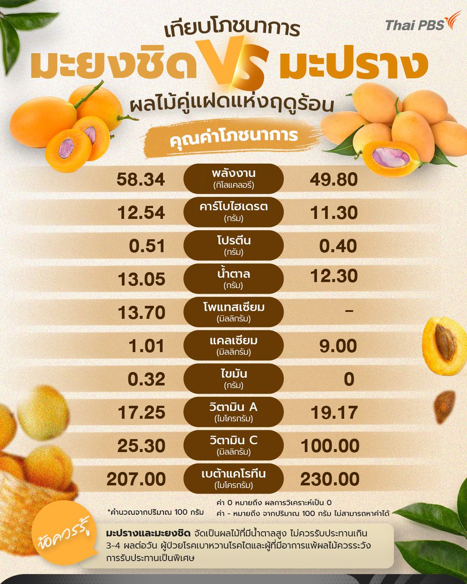 ThaiPBS's tweet photo. 🥭 เทียบคุณค่าโภชนาการ ? มะยงชิด Vs มะปราง ผลไม้คู่แฝดแห่งฤดูร้อน
.
ถึงแม้ว่า "มะยงชิด" และ "มะปราง" จะเป็นผลไม้ในตระกูลเดียวกัน และมีลักษณะภายนอกที่คล้ายคลึงกันมาก เมื่อดูด้วยตาเปล่า แต่บอกเลยว่า คุณค่าทางโภชนาการของพวกมันนั้น แตกต่างกันอย่างสิ้นเชิง โดย "มะยงชิด" จะมีสารอาหารที่ครบถ้วนกว่า ในขณะที่ "มะปราง" จะมีค่าวิตามิน C และเบต้าแคโรธีนที่มากกว่า
.
🟠 มะยงชิด
- พลังงาน 58.34 กิโลแคลอรี
- คาร์โบไฮเดรต 12.54 กรัม
- โปรตีน 0.51 กรัม
- น้ำตาล 13.05 กรัม
- โพแทสเซียม 13.70 มิลลิกรัม
- แคลเซียม 1.01 มิลลิกรัม
- ไขมัน 0.32 กรัม
- วิตามิน A 17.25 ไมโครกรัม
- วิตามิน C 25.30 มิลลิกรัม
- เบต้าแคโรธีน 207.00 ไมโครกรัม
.
🟡 มะปราง
- พลังงาน 49.80 กิโลแคลอรี
- คาร์โบไฮเดรต 11.30 กรัม
- โปรตีน 0.40 กรัม
- แคลเซียม 9.00 มิลลิกรัม
- ไขมัน 0 กรัม
- วิตามิน A 19.17 ไมโครกรัม
- วิตามิน C 100.00 มิลลิกรัม
- เบต้าแคโรธีน 230.00 ไมโครกรัม
.
🔴 ข้อควรรู้
"มะยงชิด" และ "มะปราง" จัดเป็นผลไม้ที่มีน้ำตาลสูง ไม่ควรรับประทานเกิน 3-4 ผลต่อวัน ผู้ป่วยโรคเบาหวาน โรคไต และผู้ที่มีอาการแพ้ผลไม้ ควรระวังการรับประทานเป็นพิเศษ
.
#มะยงชิด #มะปราง #ผลไม้หน้าร้อน #ThaiPBS #ThaiPBSNOW
--------------------------------
ที่มา : สำนักโภชนาการ กรมอนามัย กระทรวงสาธารณสุข สืบค้นข้อมูล ณ วันที่ 5 มี.ค. 69