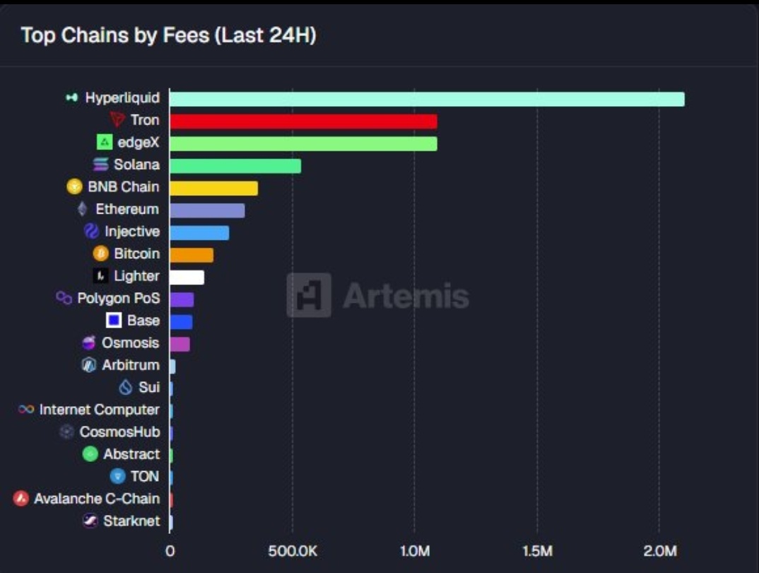 Hyperliquid just became the most profitable chain on the planet

in the last 24 hours hyperliquid generated more fees than ethereum, solana, bitcoin and BNB chain combined

With just 11 employees, no VCs or marketing.