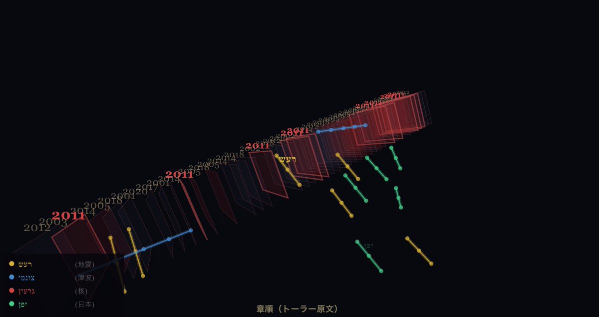iLYT9zfGIh42283's tweet photo. [BibleCode]
3000年前の聖書の文字を等間隔で拾うと現代の出来事が浮かぶ。

地震 x 津波 x 核 x 日本

https://t.co/zVYUwTpQ2T

#地震 #津波 #核 #日本 #BibleCode #EarthCode #聖書の暗号 https://t.co/xXzSNqqNur
