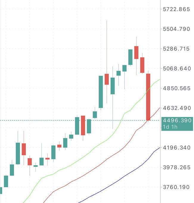 TheIceK3246145's tweet photo. Gold falls to under $4500, set for its biggest weekly fall since 1983. https://t.co/qR8MHCmHFi