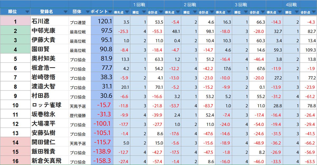 日本プロ麻雀協会 tweet media