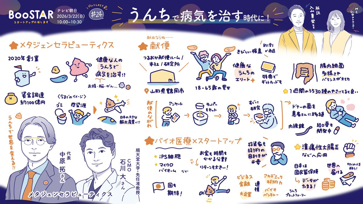 BooSTAR_2024's tweet photo. ◤#BooSTAR -スタートアップ応援します-◢

『うんちで病気を治す時代に！
～あなたのうんちが誰かの役に立つ話～』

本日もご視聴いただきありがとうございました🙇‍♀️

もう一度見たい方は #TVer  で📡
春仲萌絵さん(@harunaka_art)の
グラレコと合わせてお楽しみください✨
🔗https://t.co/DpyNX82Lnp https://t.co/qyZEC0htqz