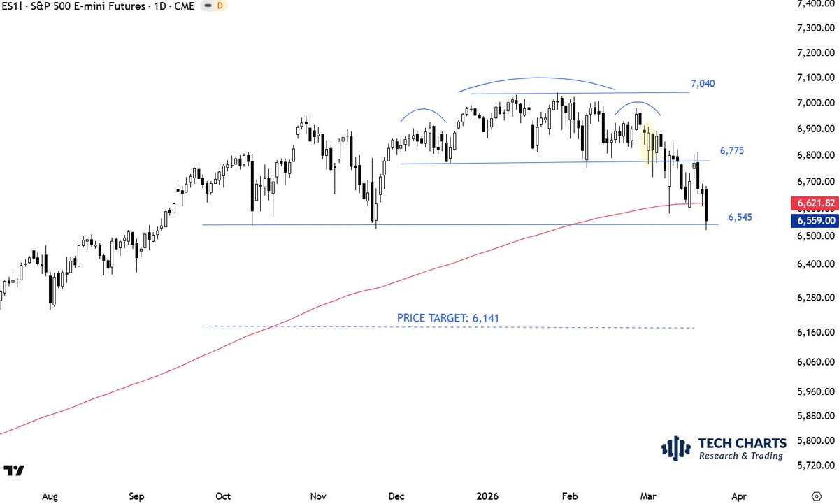 Highlighted day was the first day to "panic early".

If you didn't panic early, I think below 6,545 is the last chance to panic.

First technical breakdown was below 6,775.

Below 6,545 can become the second and more important breakdown. #SPX