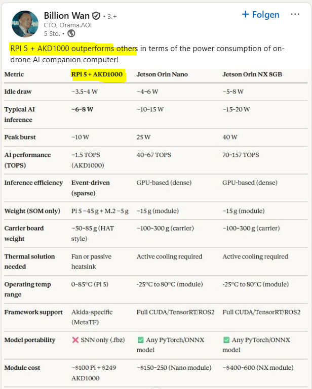MIAM_Schwan's tweet image. "RPI 5 + AKD1000 outperforms others in terms of the power consumption of on-drone AI companion computer!"

Another company publicly talking about their tests with Akida 1000: "head-to-head competition between ResNet vs. AkidaNet"

@BrainChip_inc #BRN $BRN
linkedin.com/posts/billion-…
