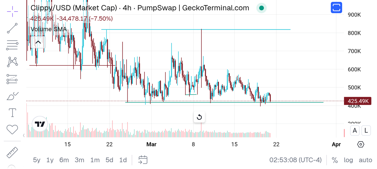 Always looking to redefine my strategy and learn from my mistakes 

Bought $clippy around this levels, a break below 396k would be my stoploss(below the swept liquidity area).
