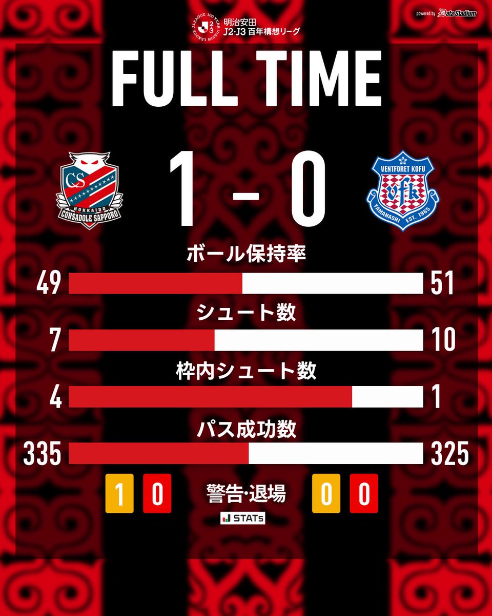 🕕FULL TIME🕕

ホームで勝利を掴みました❤️‍🔥
本日も応援いただき誠にありがとうございました！

🏆明治安田J2・J3百年構想リーグ 第7節
#北海道コンサドーレ札幌 1-0 #ヴァンフォーレ甲府

#consadole #コンサドーレ

DAZN の加入・視聴が強化につながる📺
→x.gd/7jn1J