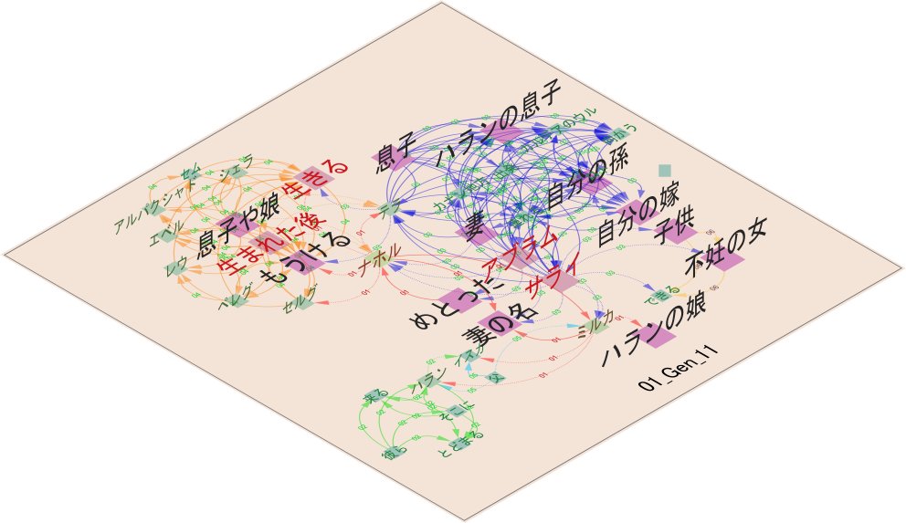 命題: 霊魂心肉vs善悪 + #神の計画 とは？：聖書の語句のテキストマイニング tweet media